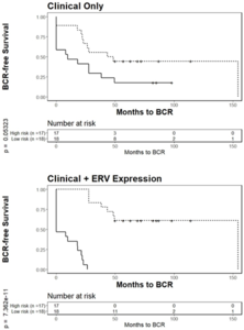 Plots for biochemical relapse