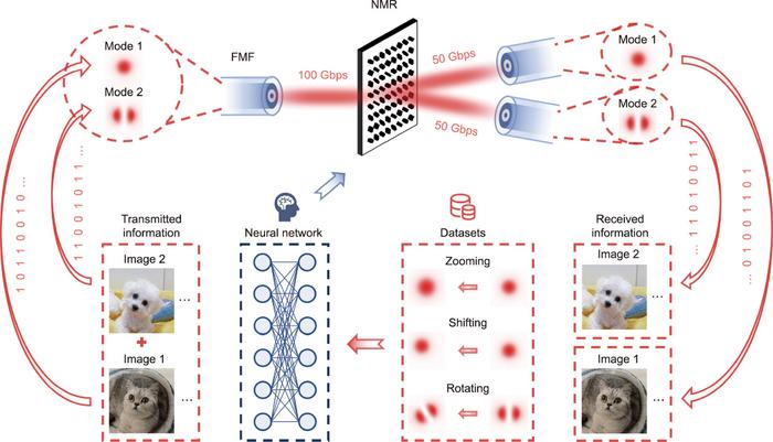 Concept of the robust NMR for MDM and its application in high-capacity optical fiber communication.