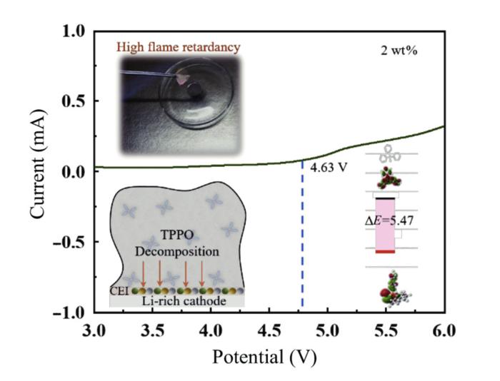 The performance of the new 2 wt% TTPO enhanced LIB electrolyte.