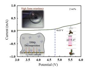 The performance of the new 2 wt% TTPO enhanced LIB electrolyte.