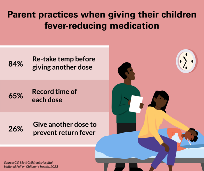Parent practices when giving children fever-reducing medication