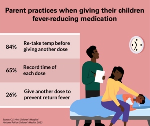 Parent practices when giving children fever-reducing medication