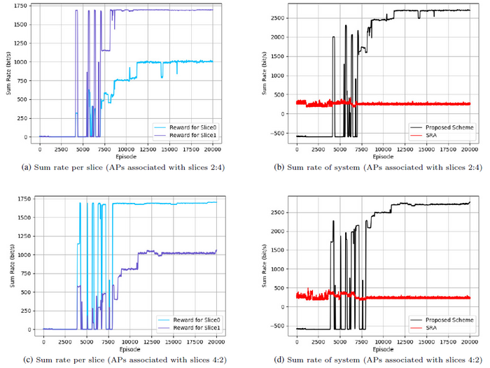 Results of the lower-layer control policy under different association schemes between APs and slices in the upper-layer control