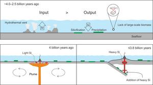 At ~ 4.0–2.5 billion years ago, seawater was saturated with Si and the silicified seafloor was rich in heavy Si