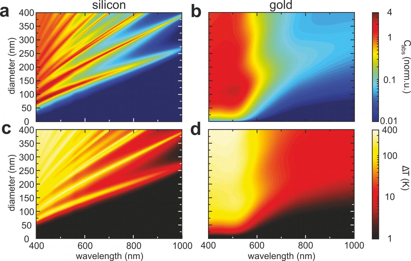 Comparing Golden and Silicon Nanoparticles: Temperature Dependence of Optical Response