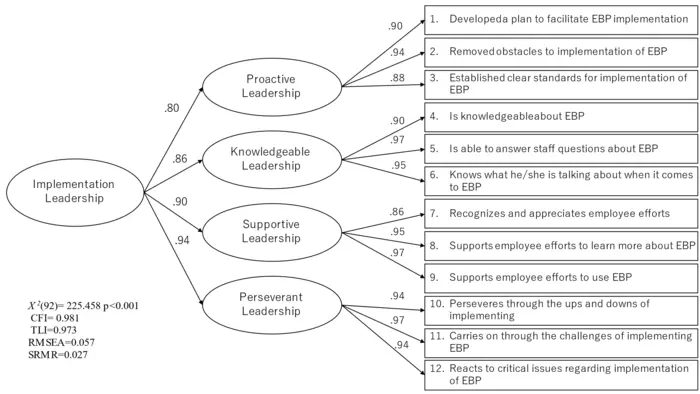Path diagram of the Japanese version of the Implementation Leadership Scale (ILS).