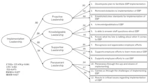 Path diagram of the Japanese version of the Implementation Leadership Scale (ILS).