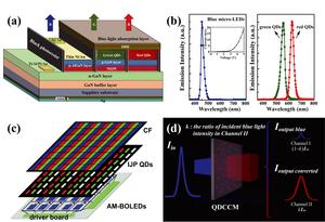 Figure 2 | Schematic structures and spectral features of color-conversion display.