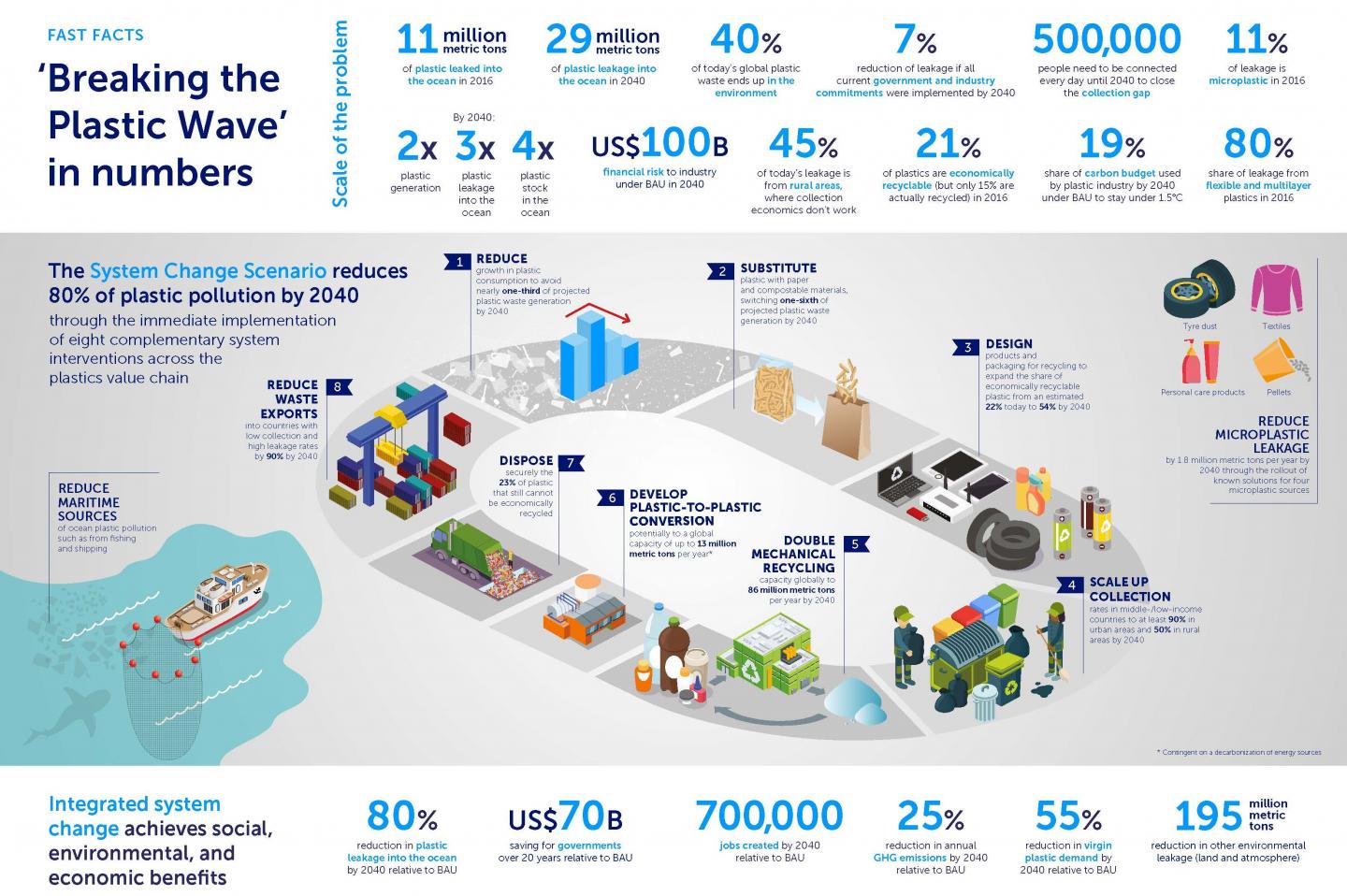Breaking the Plastic Wave - By The Numbers