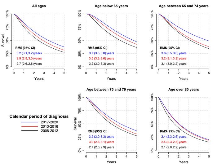 Survival rates for men with metastatic prostate cancer