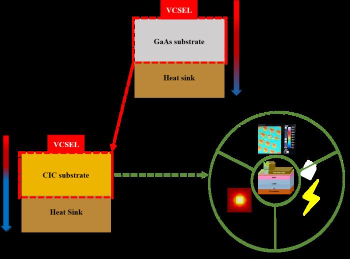 VCSEL twice-bonding technology for enhancing device performance and thermal management