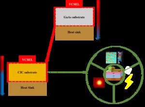 VCSEL twice-bonding technology for enhancing device performance and thermal management