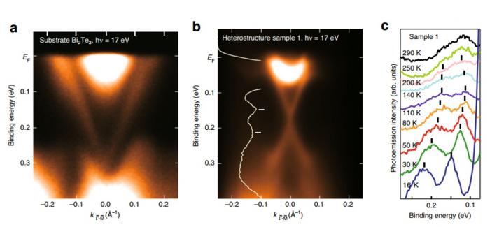 Figure 1. Temperature evolution of the Dirac cone