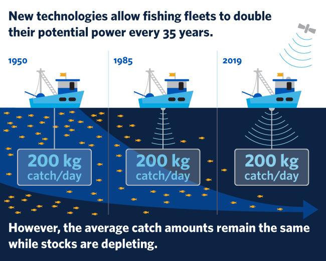 New Technology Allows Fleets to Double Fishing Capacity