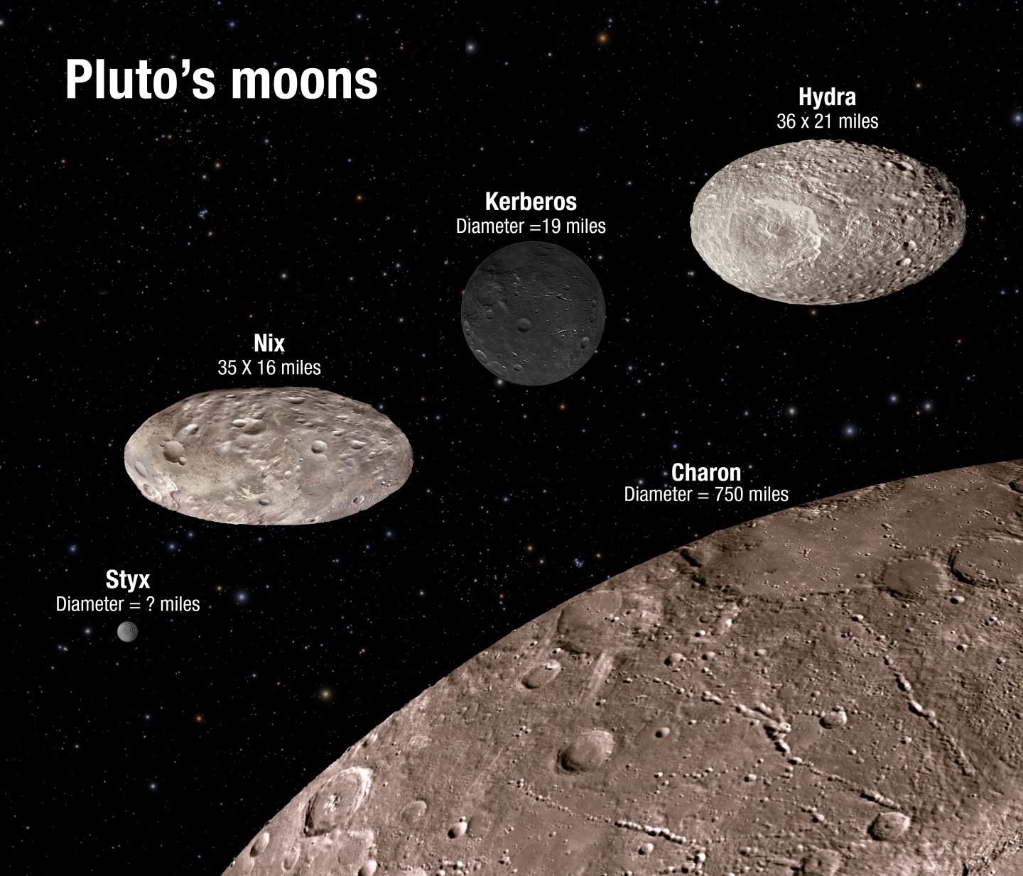 Scale and Comparative Brightness of Pluto's Small Satellites