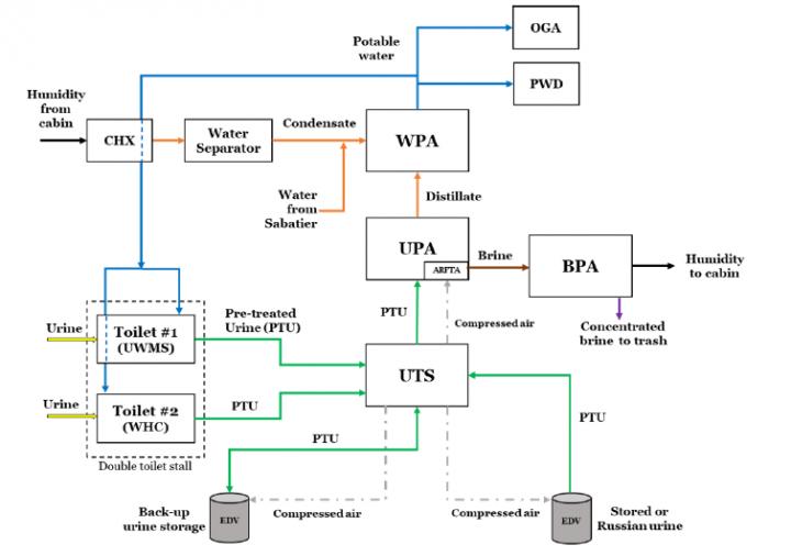 This diagram shows how the BPA fits into the water system