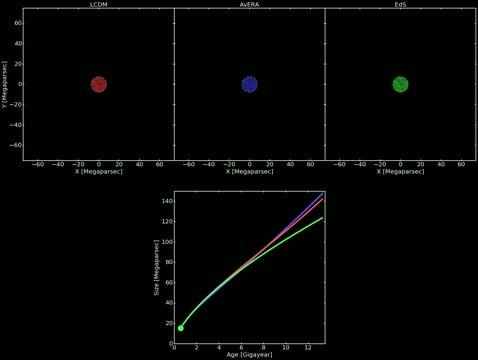 A Short Animation that Shows the Expansion of the Universe in Different Cosmological Models