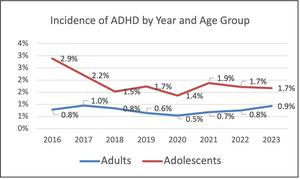 Incidence of ADHD by Year and Age Group