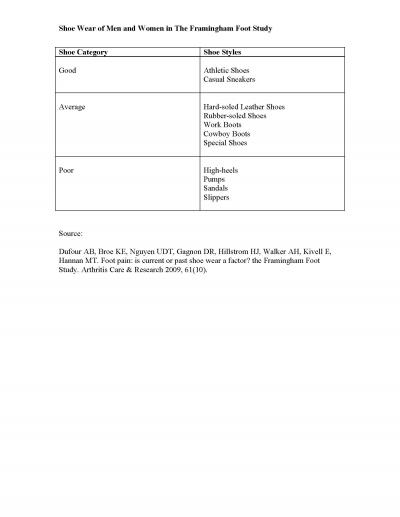 Shoe Wear of Men & Woman Table