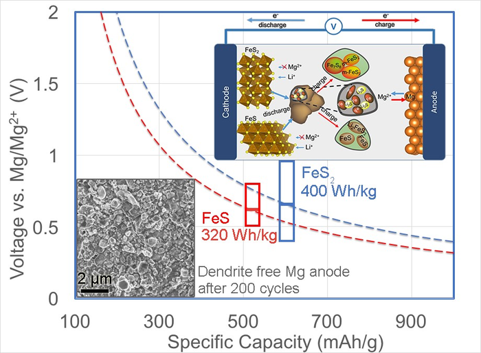 Dual-Salt Mg-Based Batteries with Conversion Cathodes