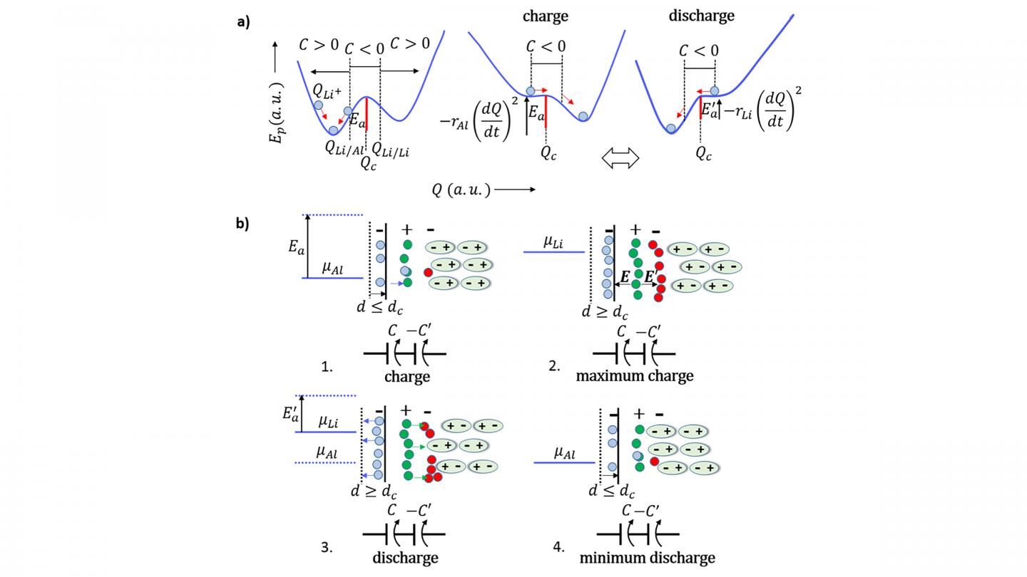 Bistable Energy Landscape for a Lithium-Glass Ferroelectric-Electrolyte