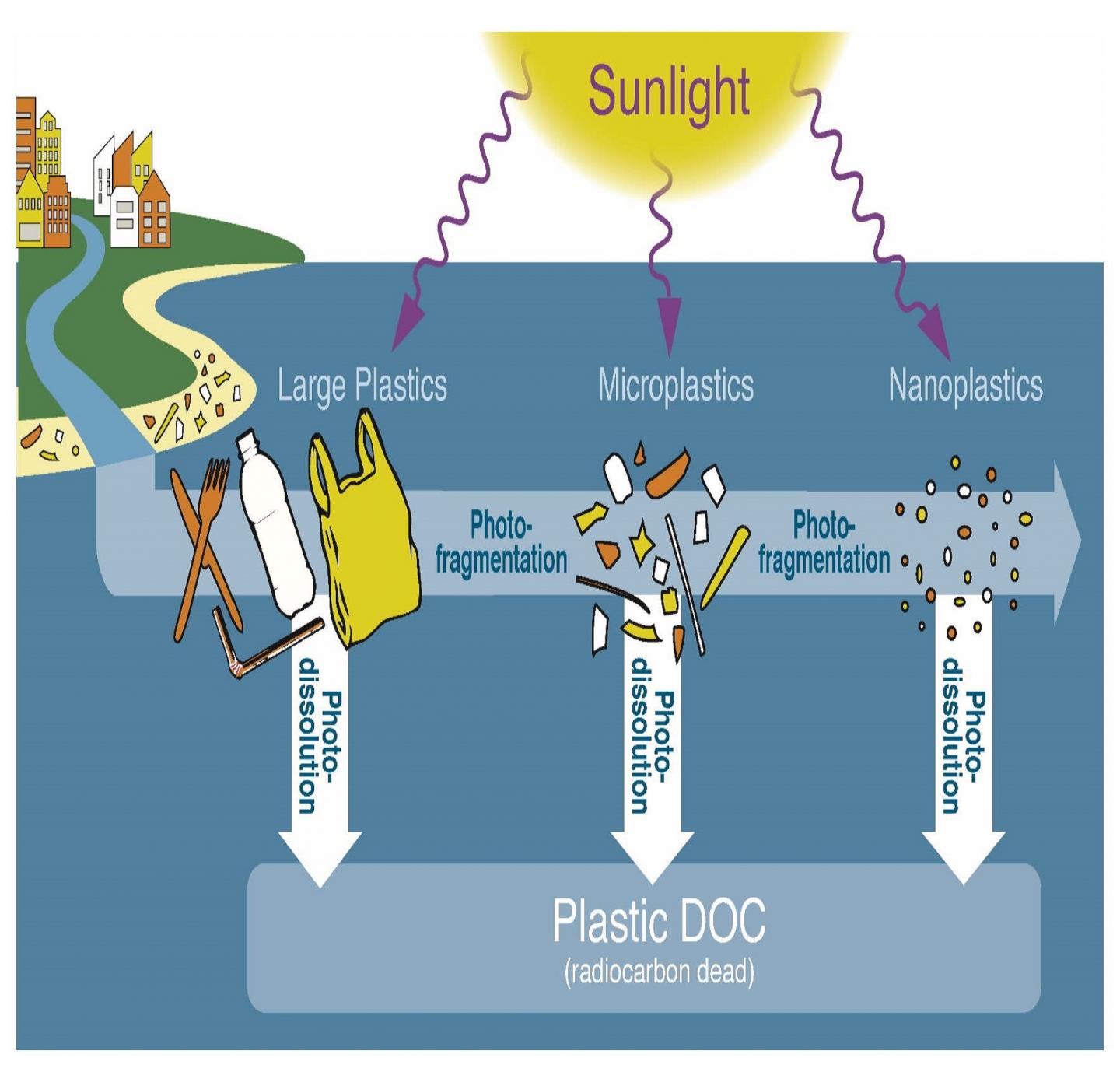 The Fate of Missing Plastic Debris at Sea