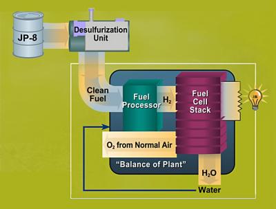 The Process of Converting JP-8 into Hydrogen for Use in the On-Board Fuel Cell