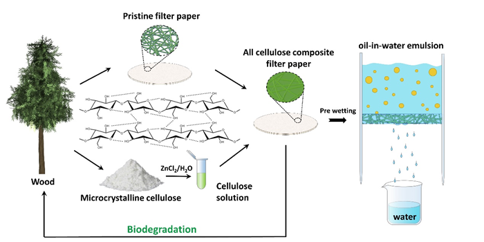 THE CLOSED LOOP PROCESS OF THE DEGRADABLE CELLULOSE OIL-WATER SEPARATION MEMBRANE