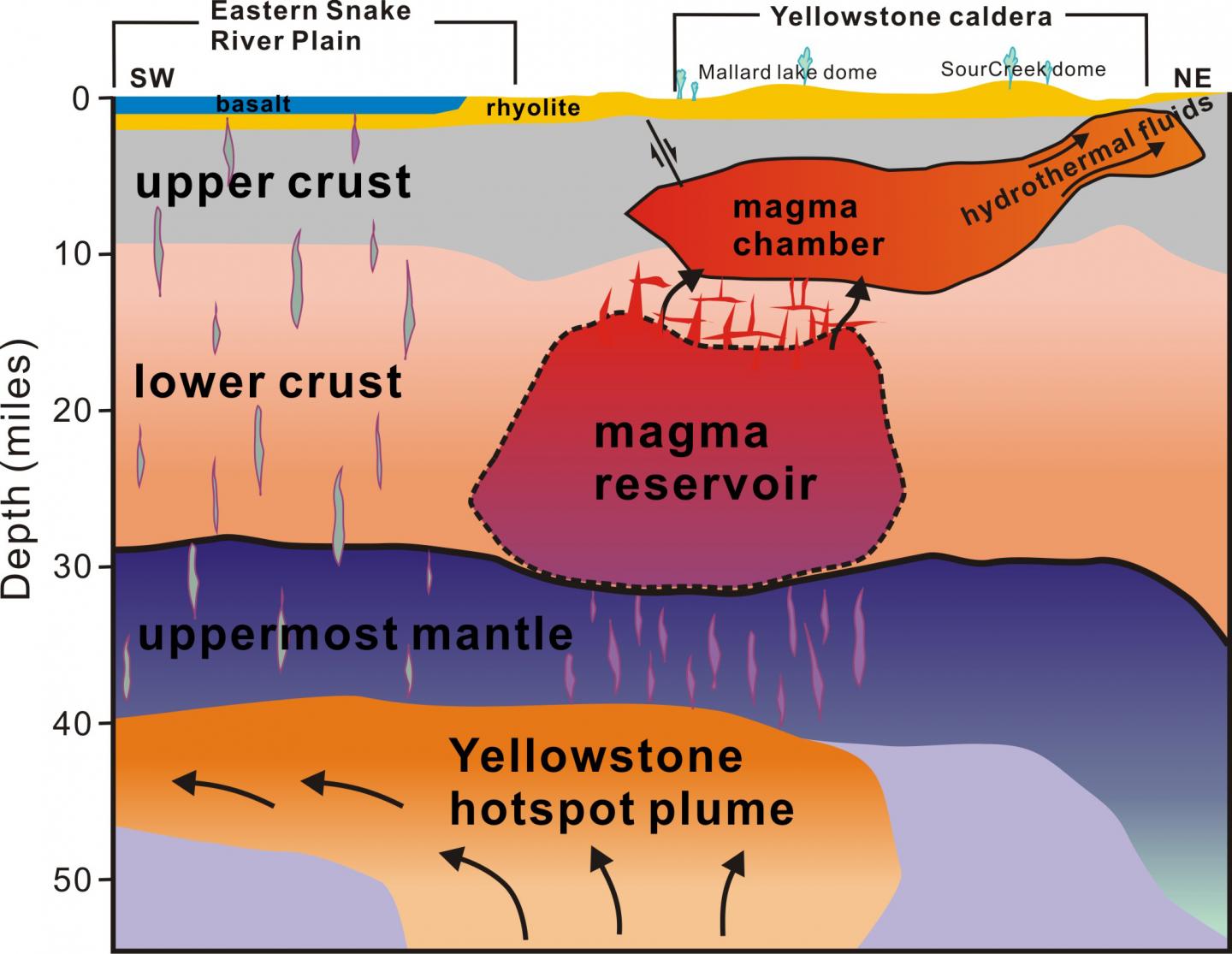 Magma Reservoir Discovered beneath Yellowstone's Magma Chamber