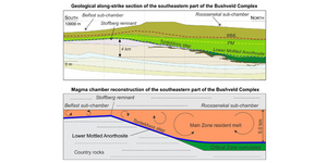 Geological along-strike section