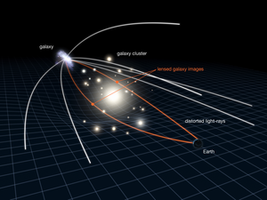 Gravitational lensing is used by astronomers to study very distant and very faint galaxies.