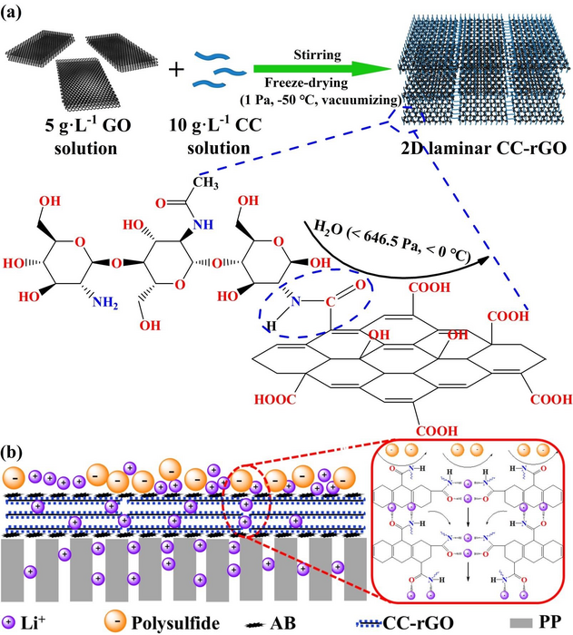 The composite is synthesized under uncommonly extreme condition, which provides dual interactions on polysulfides and Li ion to improve Li-S batteries