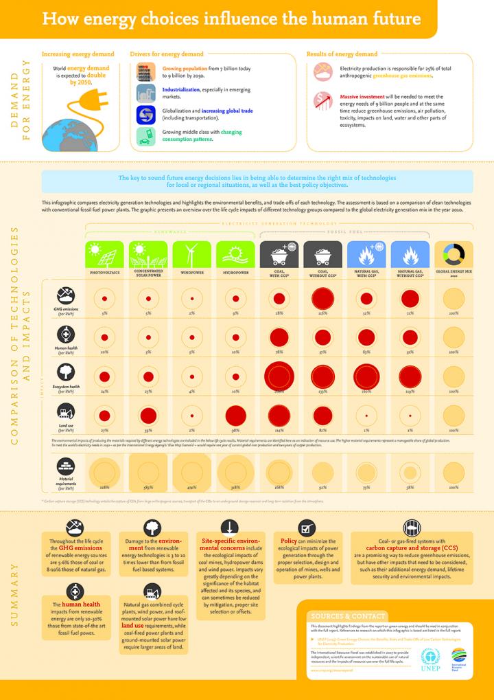 How Energy Choices Influence the Human Future