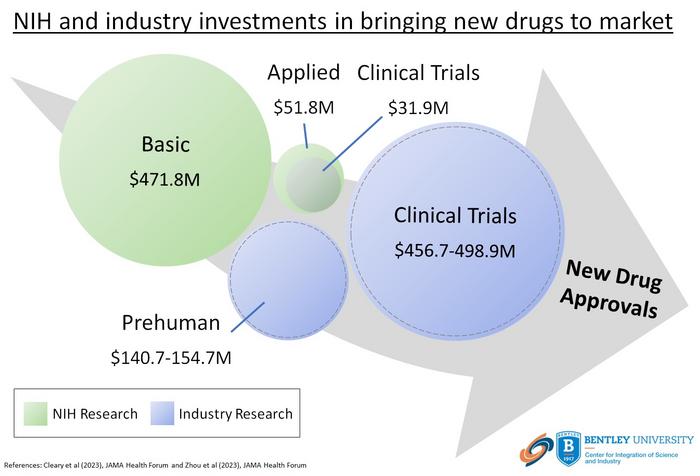 NIH Spent .1B for Phased Clinical Trials of Drugs Approved 2010-19, ~10% of Reported Industry Spending