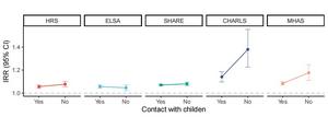 Association between digital exclusion and depressive symptoms across contact with children.