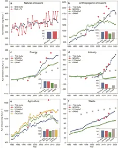 Long-term variations of N2O emissions from 1980 to 2020 in China for natural and anthropogenic sectors.