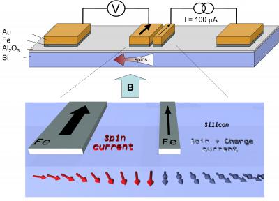 Generation and Detection of Spin Currents in Silicon