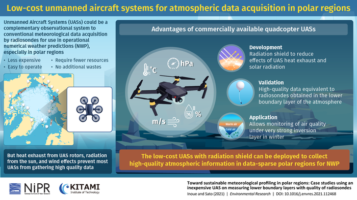 Low-cost unmanned aircraft systems for atmospheric data acquisition in polar regions