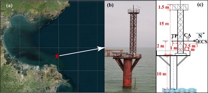 Tower-based platform in the Bohai Sea and the Schematic diagram of observational system