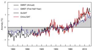 Global mean surface temperature anomalies