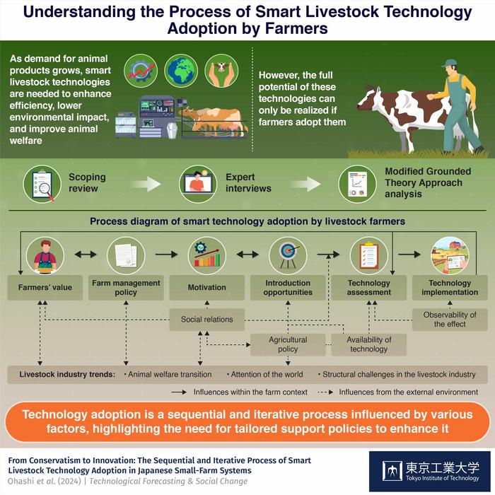 Understanding the Process of Smart Livestock Technology Adoption by Farmers