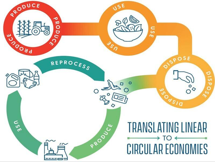 Sustainable ways to create new plastics