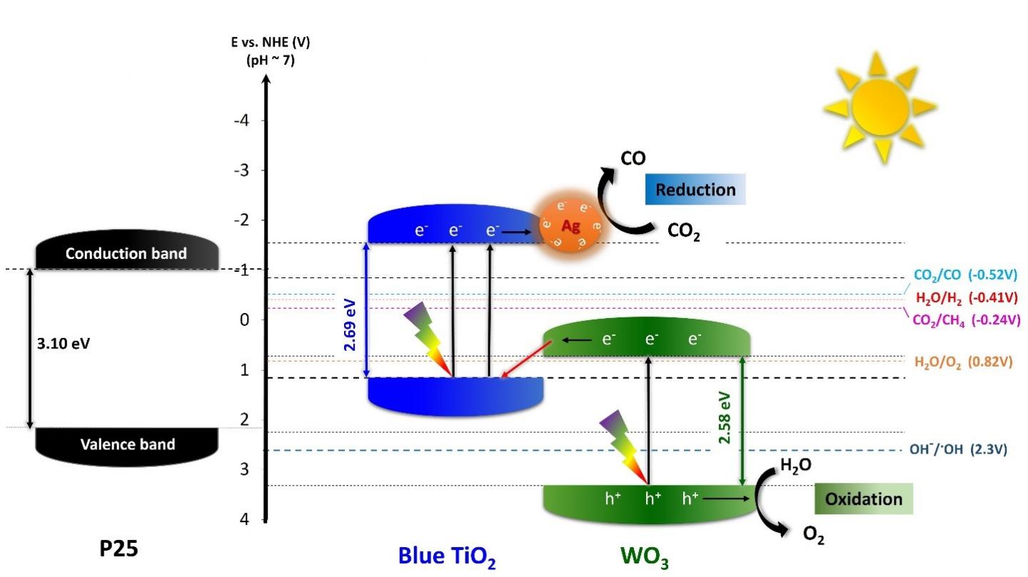 Figure 1. Proposed Energy Diagram Representing the Electron Transfer Mechanism in TiO2/WO3-Ag Hybrid