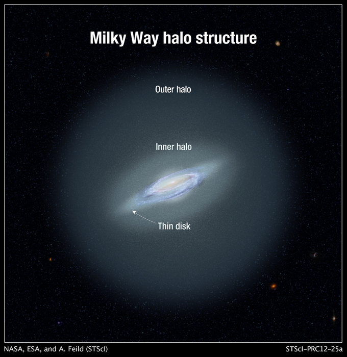 Milky Way halo structure