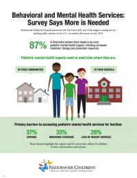 Poll Finds Four in Five Americans Favor Increase in Mental Health Support For Children, Adolescent s
