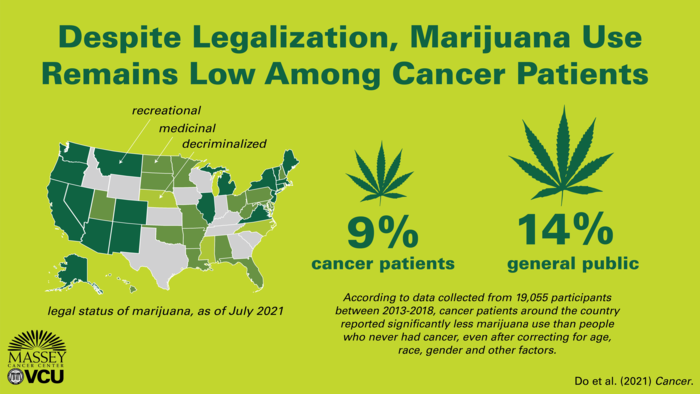 Despite Legalization, Marijuana Use Remains Low Among Cancer Patients