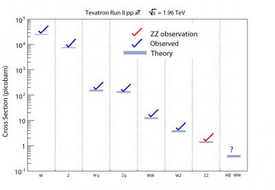 Tevatron Boson Observations