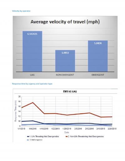 Velocity by Operator and Response Time by Urgency and Operator Type