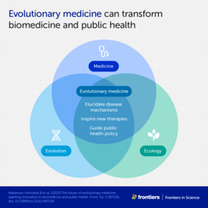 Evolutionary medicine can transform biomedicine and public health