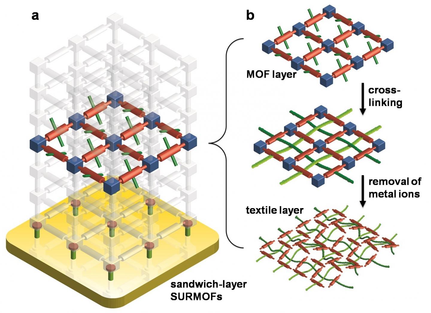 Metal-organic Frameworks Used as Looms